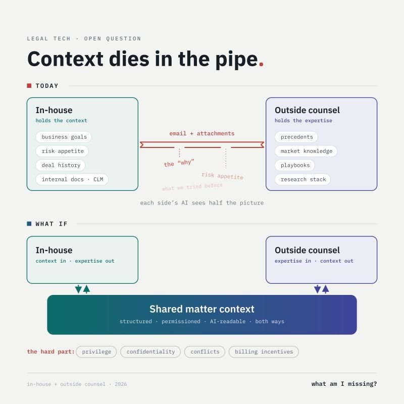 Context dies in the pipe: today in-house and outside counsel exchange email and attachments; what if a shared matter context sat between them.